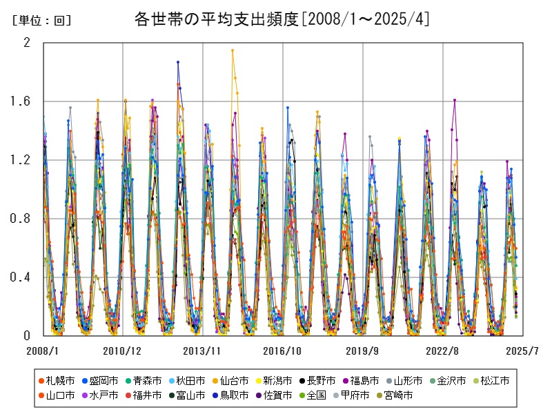 各世帯の平均支出頻度