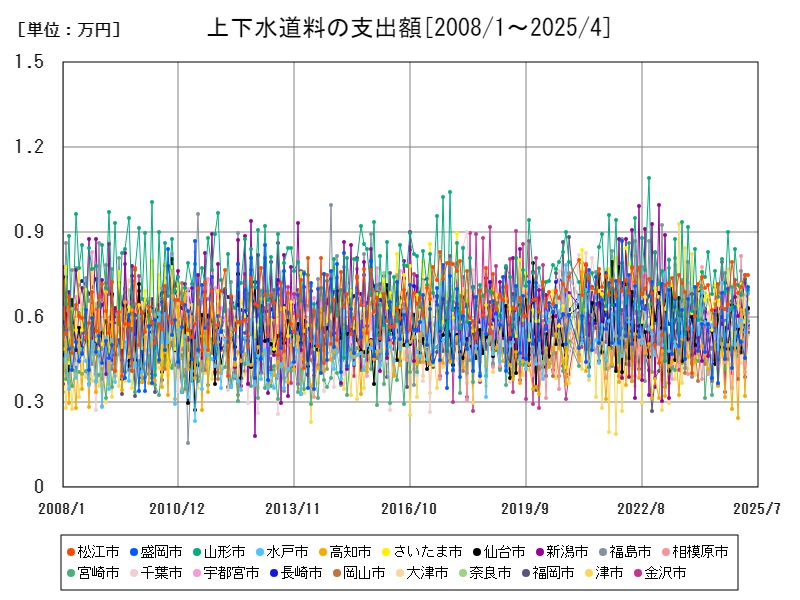 上下水道料の支出額