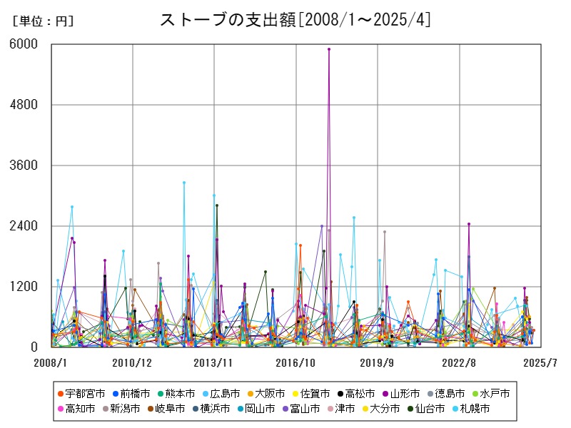 ストーブの支出額