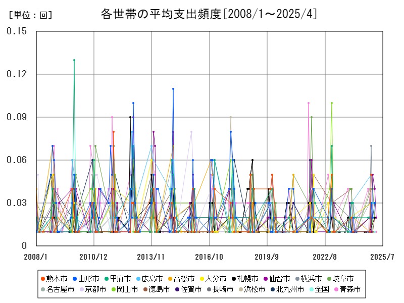 各世帯の平均支出頻度