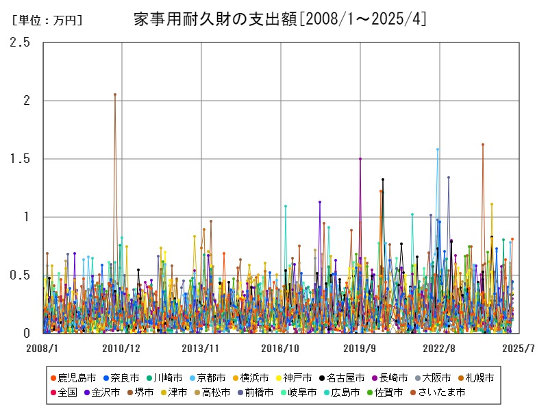 家事用耐久財の支出額