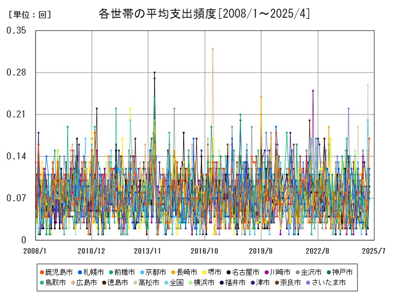 各世帯の平均支出頻度