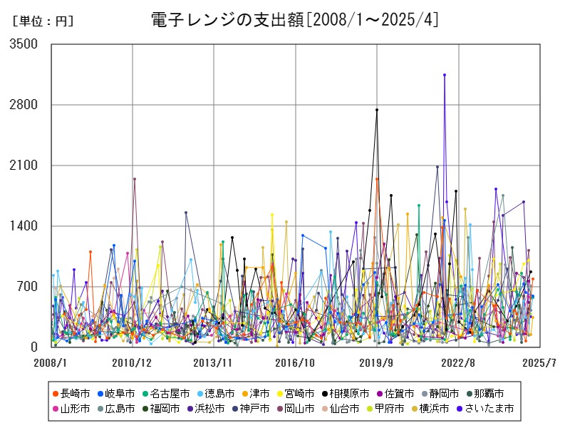 電子レンジの支出額