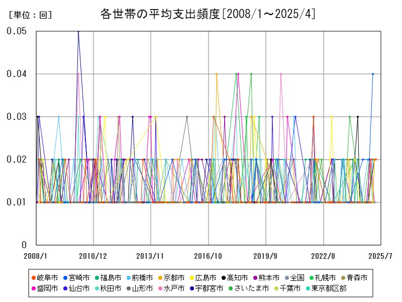 各世帯の平均支出頻度