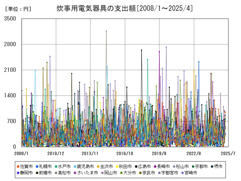 炊事用電気器具の支出額