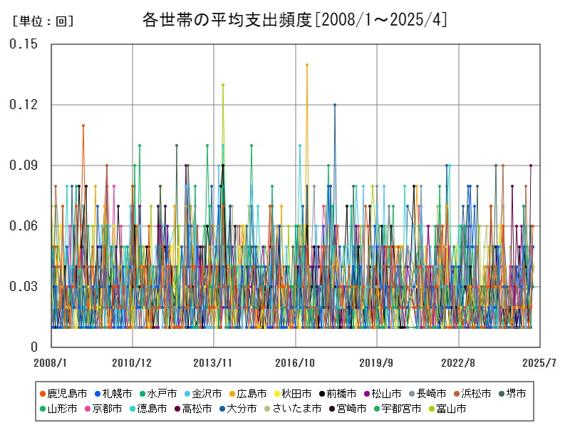 各世帯の平均支出頻度