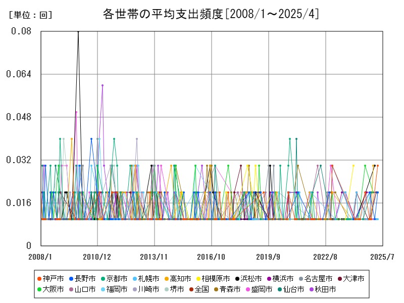 各世帯の平均支出頻度