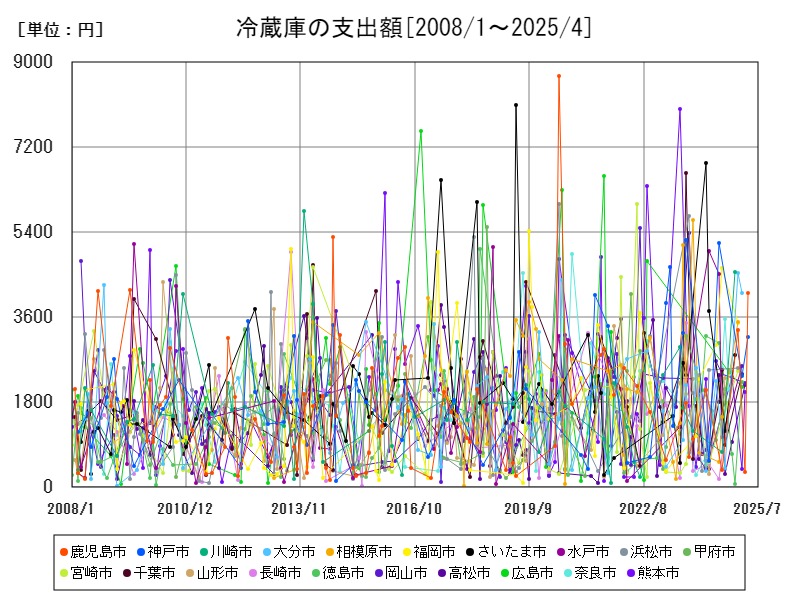 冷蔵庫の支出額