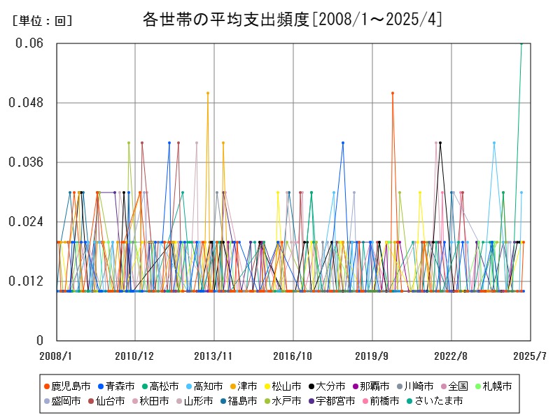 各世帯の平均支出頻度
