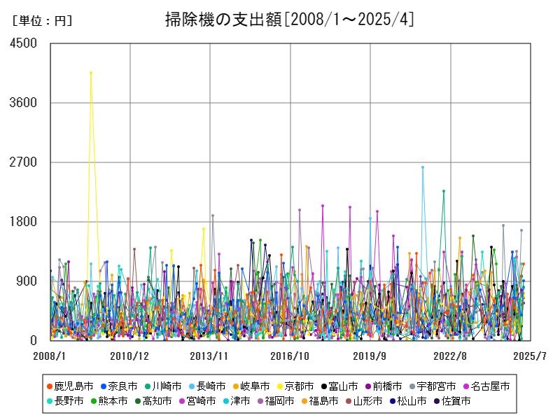 掃除機の支出額