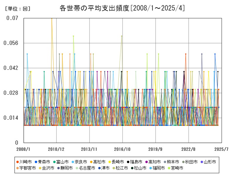 各世帯の平均支出頻度