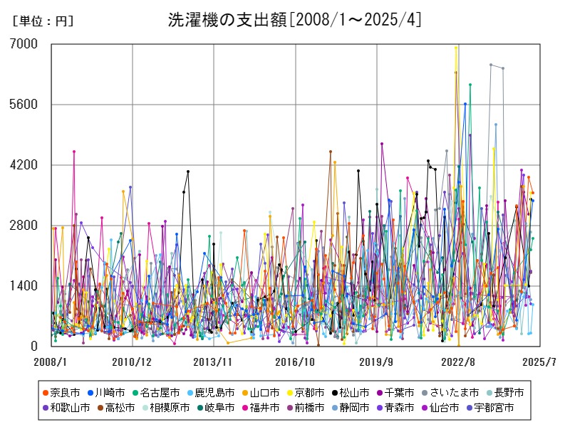 洗濯機の支出額