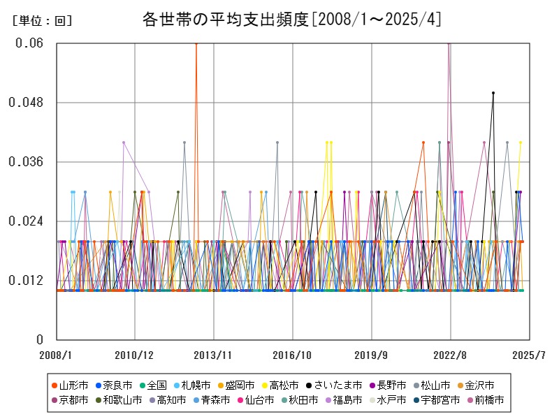 各世帯の平均支出頻度