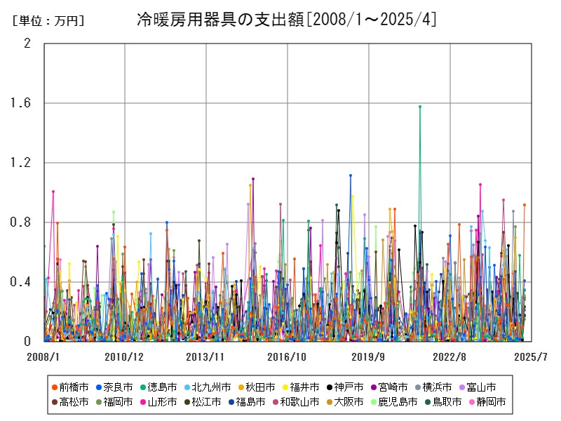 冷暖房用器具の支出額