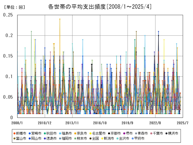 各世帯の平均支出頻度