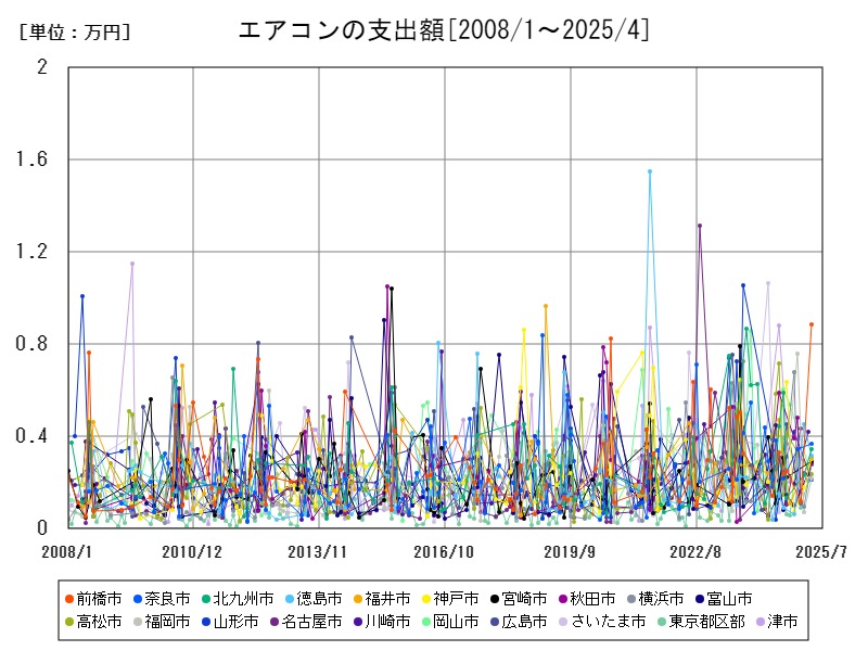 エアコンの支出額