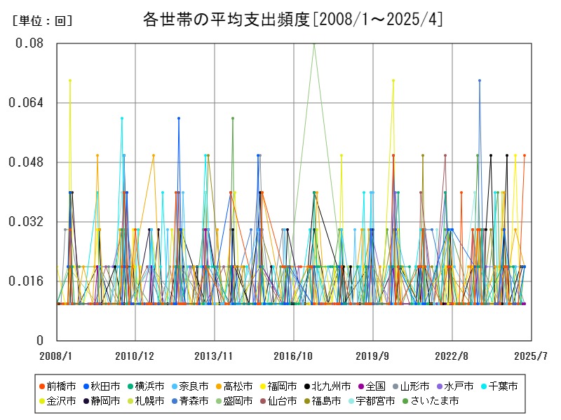 各世帯の平均支出頻度