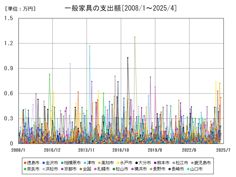 一般家具の支出額