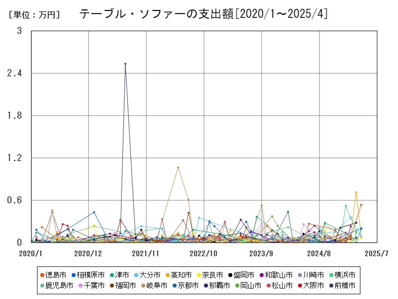 テーブル・ソファーの支出額