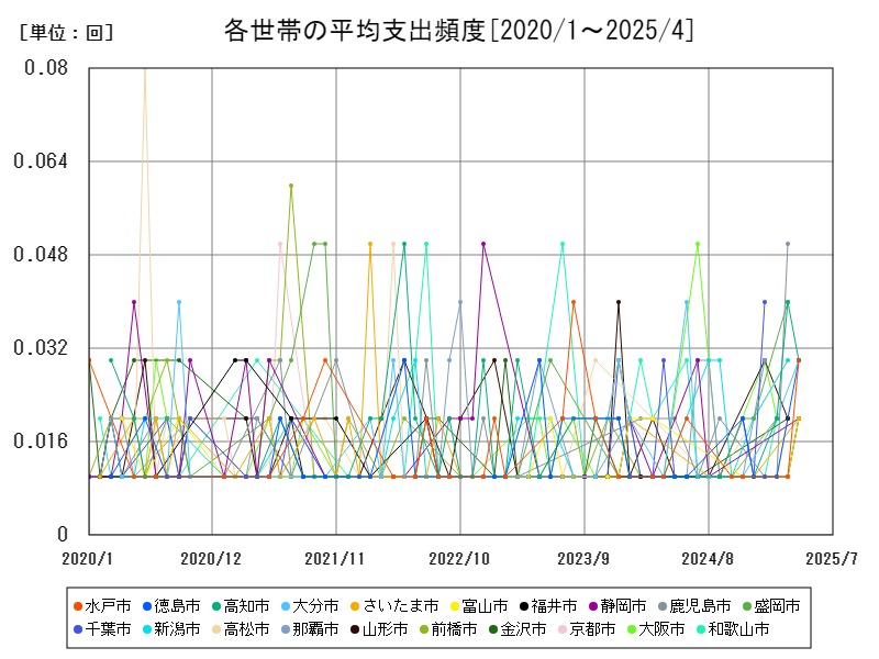各世帯の平均支出頻度