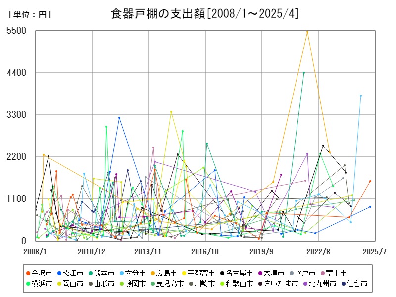 食器戸棚の支出額