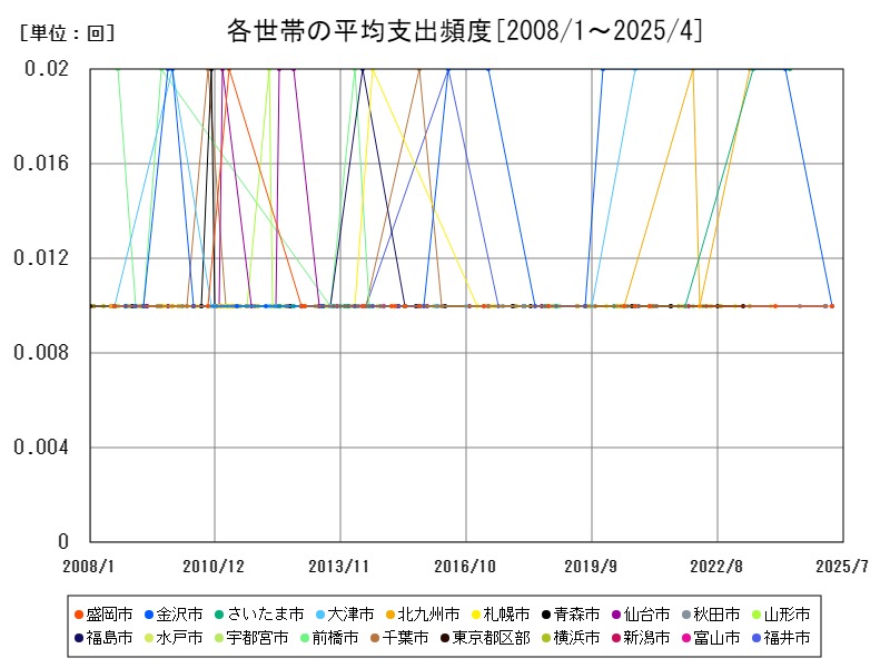 各世帯の平均支出頻度