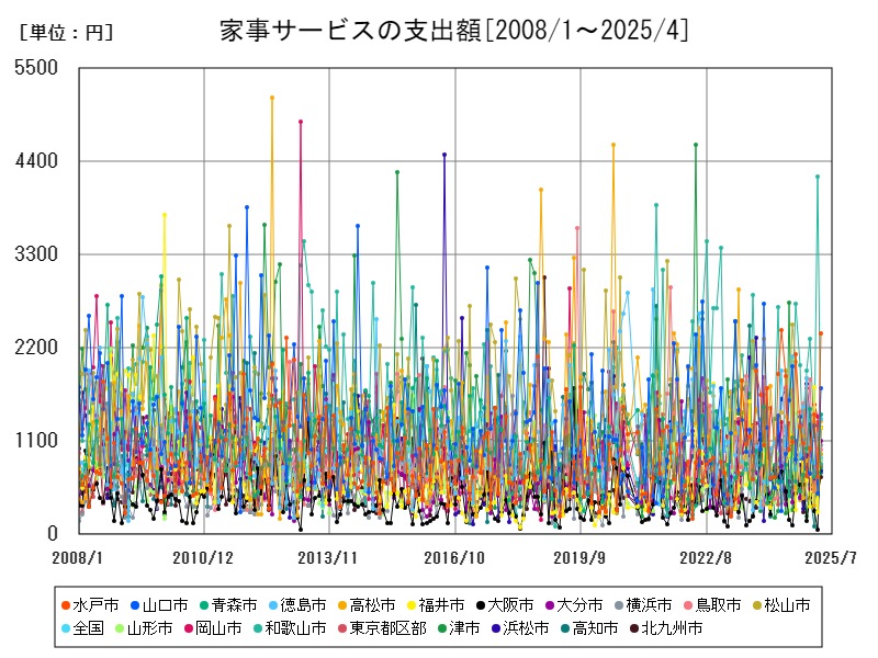 家事サービスの支出額