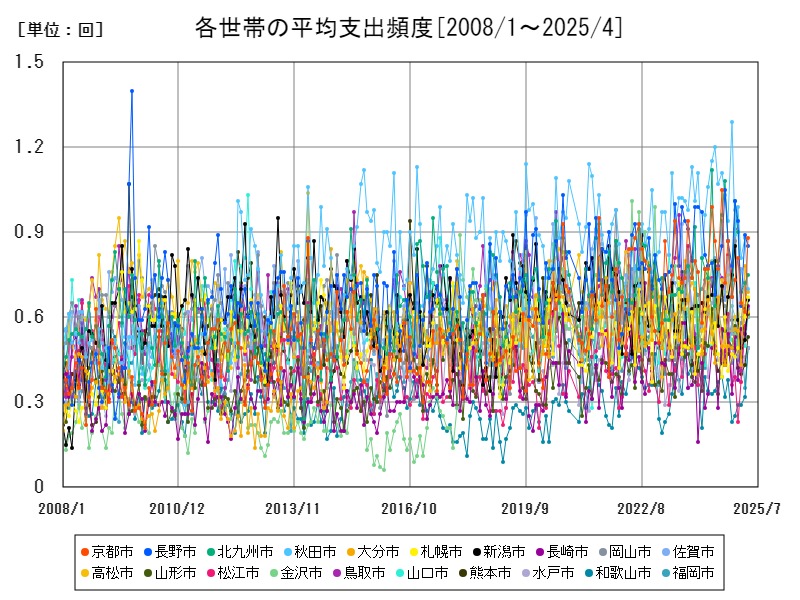 各世帯の平均支出頻度