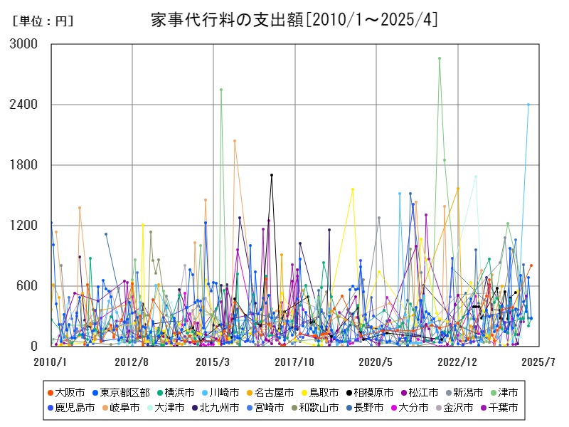 家事代行料の支出額