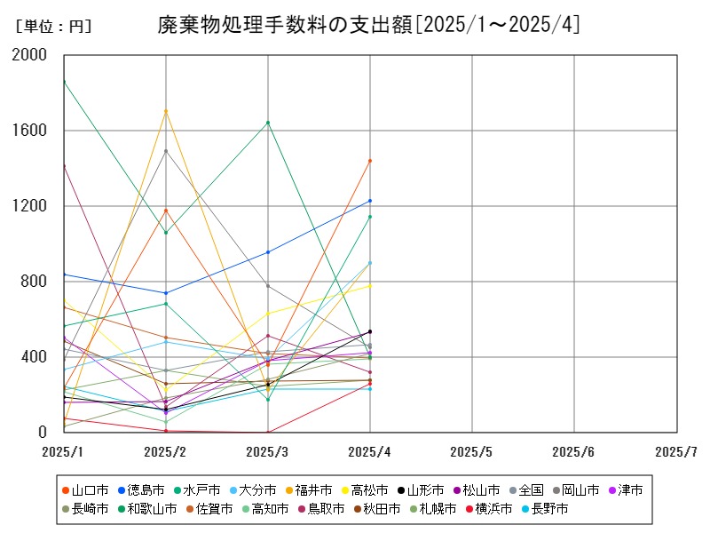 廃棄物処理手数料の支出額