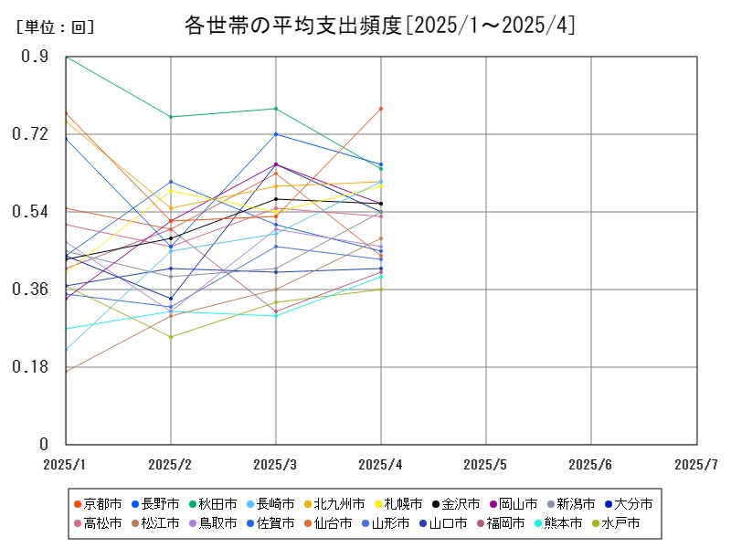 各世帯の平均支出頻度