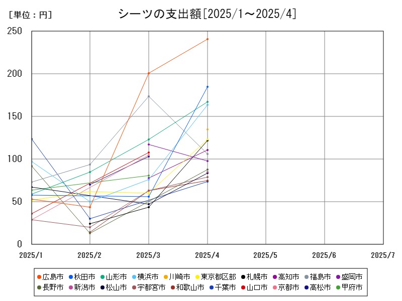 シーツの支出額