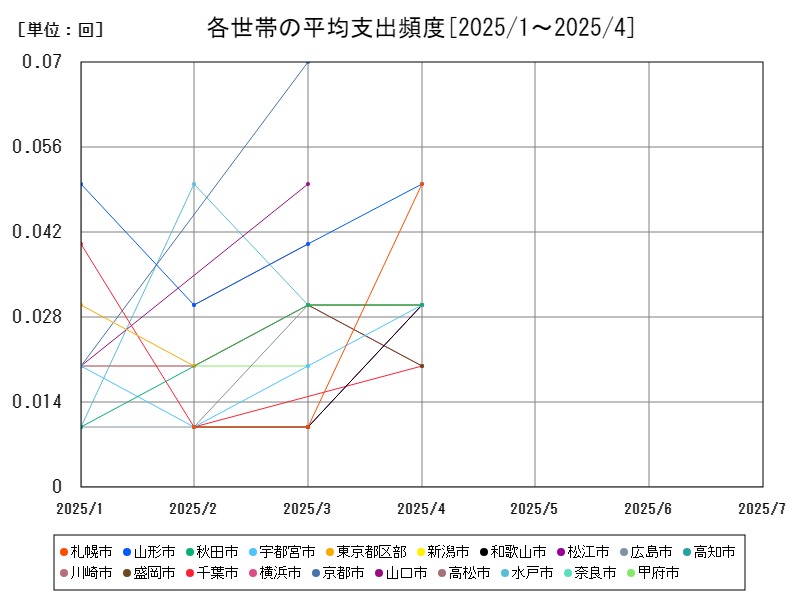 各世帯の平均支出頻度