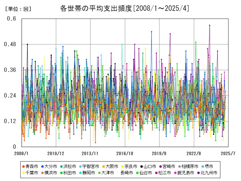 各世帯の平均支出頻度