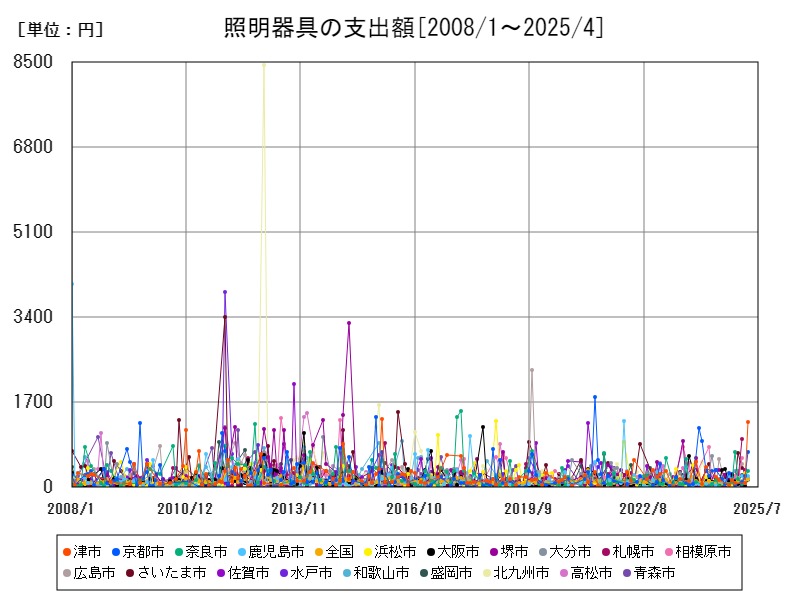 照明器具の支出額