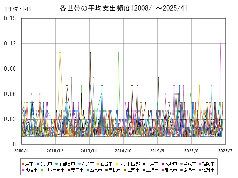各世帯の平均支出頻度