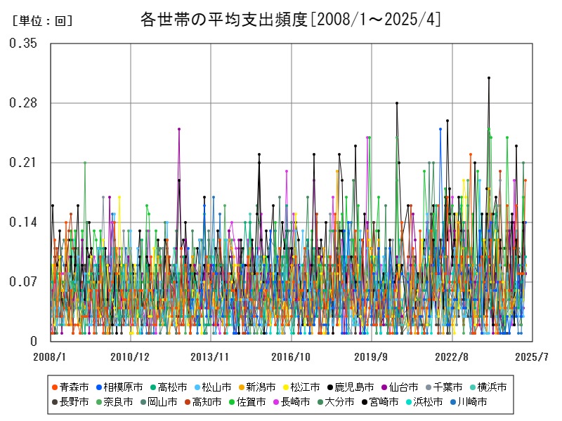 各世帯の平均支出頻度