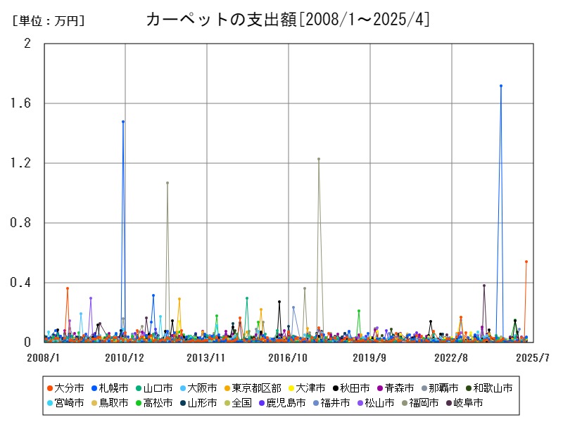 カーペットの支出額