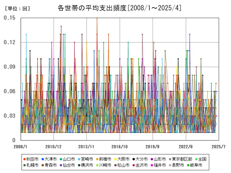 各世帯の平均支出頻度