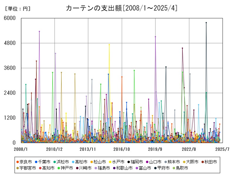 カーテンの支出額