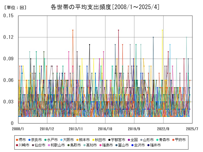 各世帯の平均支出頻度