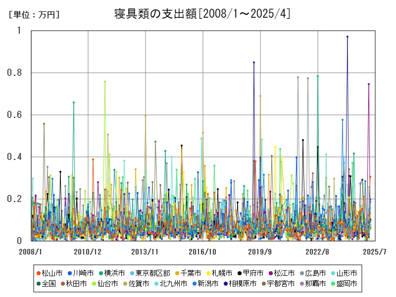 寝具類の支出額