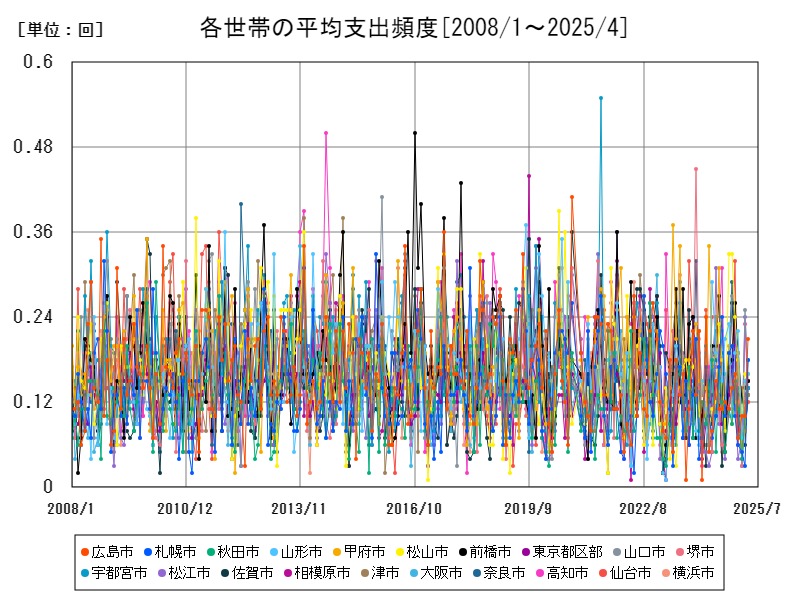 各世帯の平均支出頻度