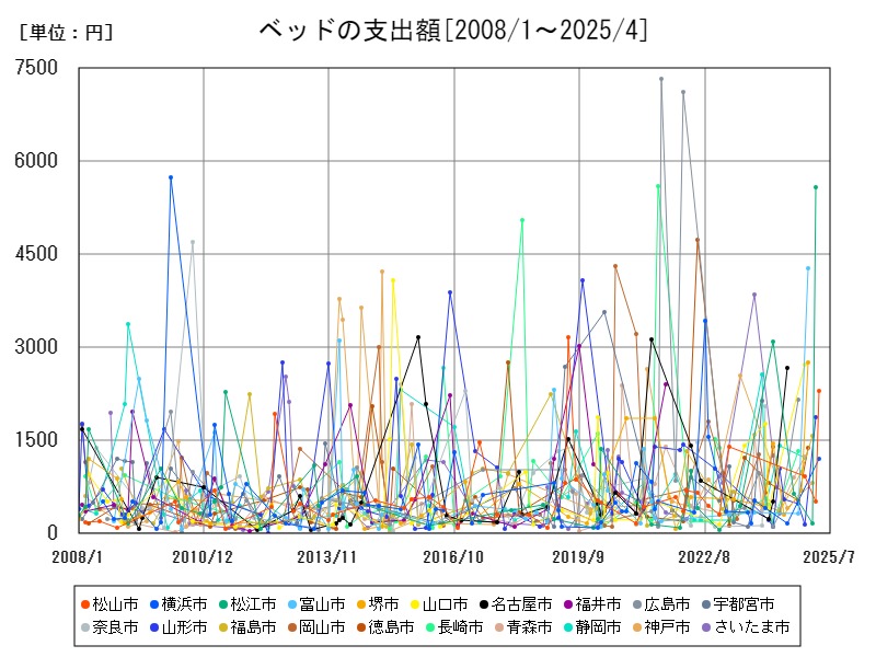 ベッドの支出額