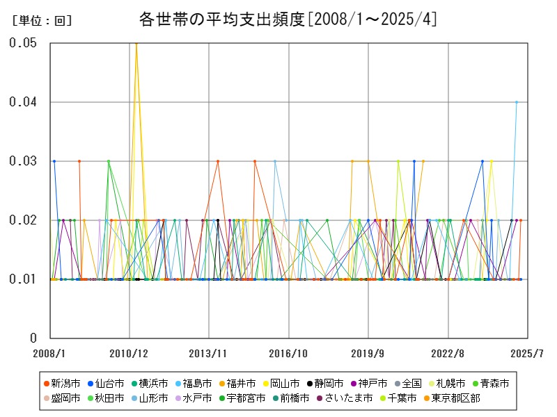各世帯の平均支出頻度