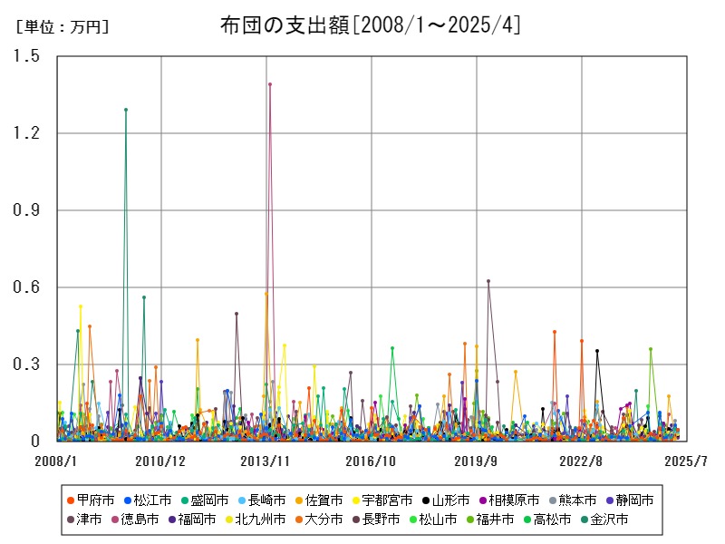 布団の支出額