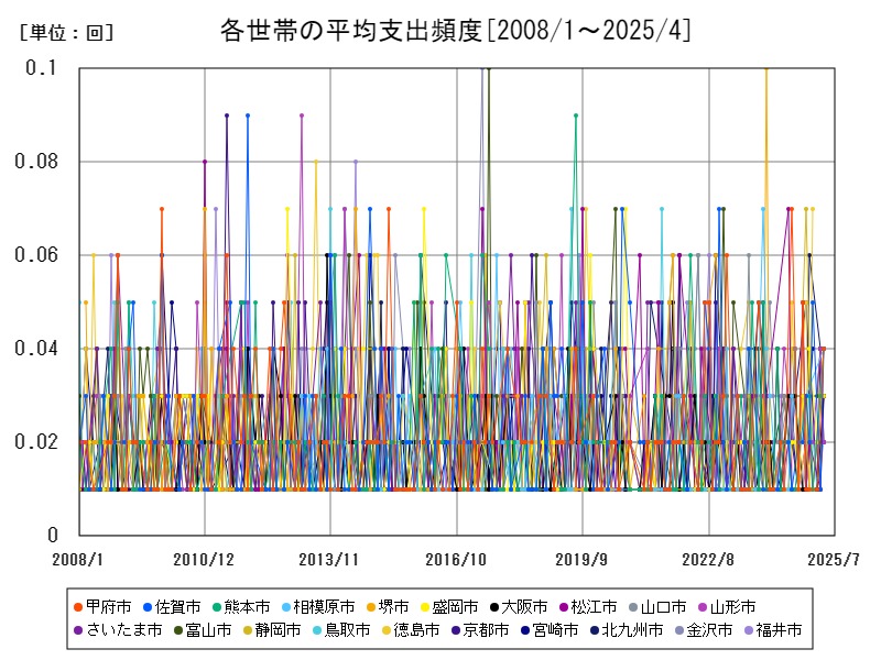 各世帯の平均支出頻度