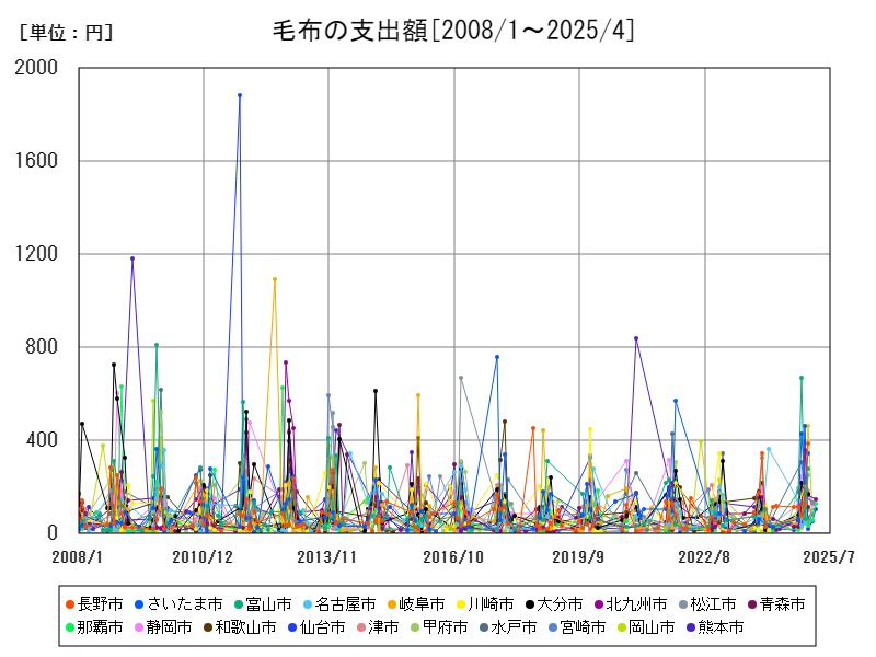 毛布の支出額
