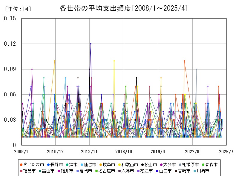 各世帯の平均支出頻度
