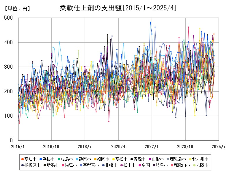 柔軟仕上剤の支出額
